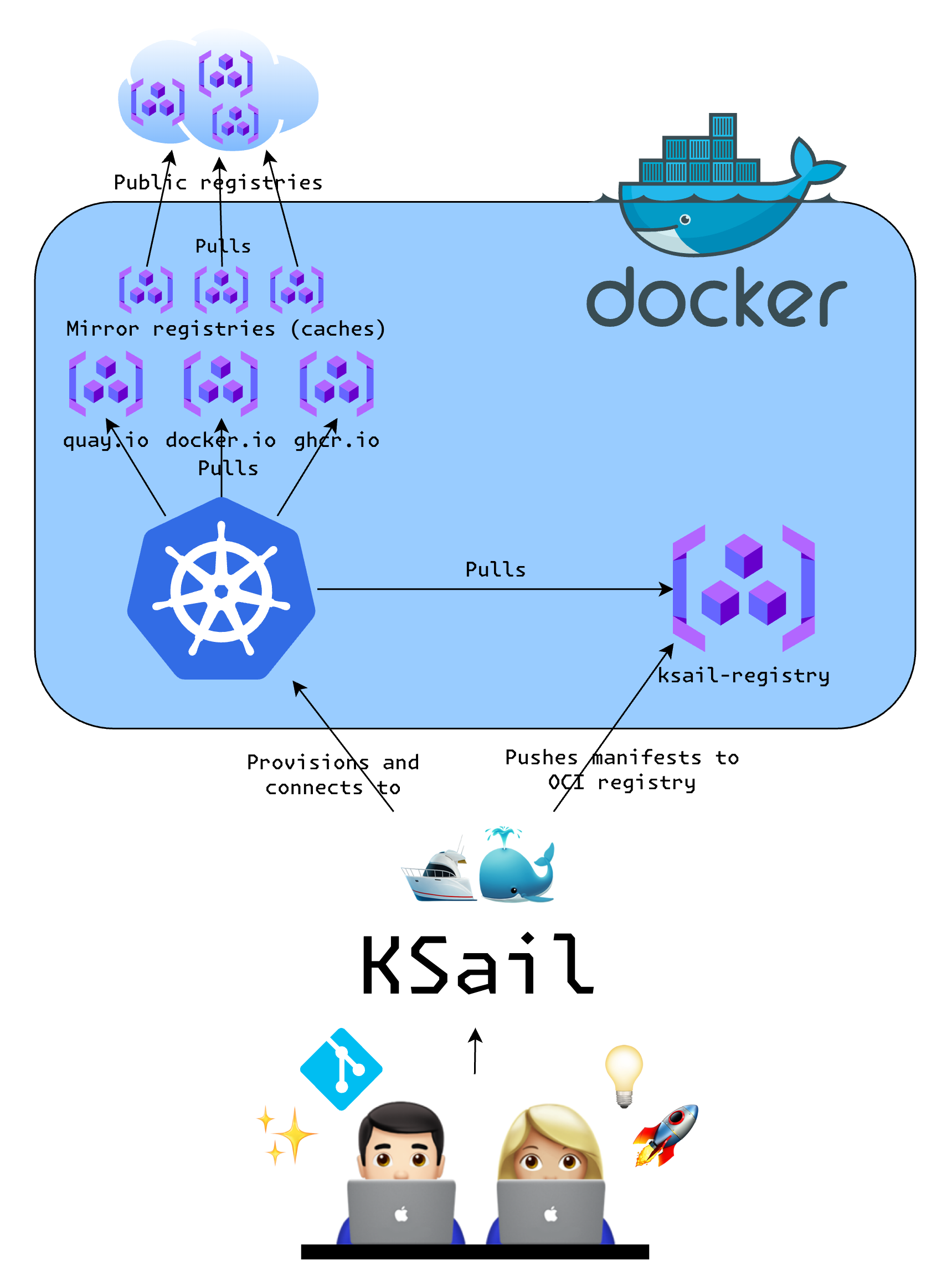 KSail Architecture