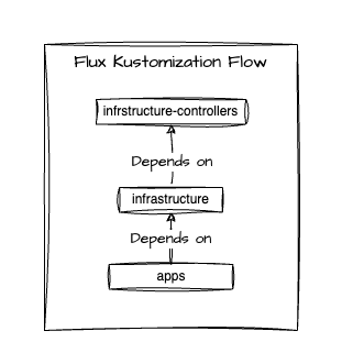 Flux Kustomization Flow